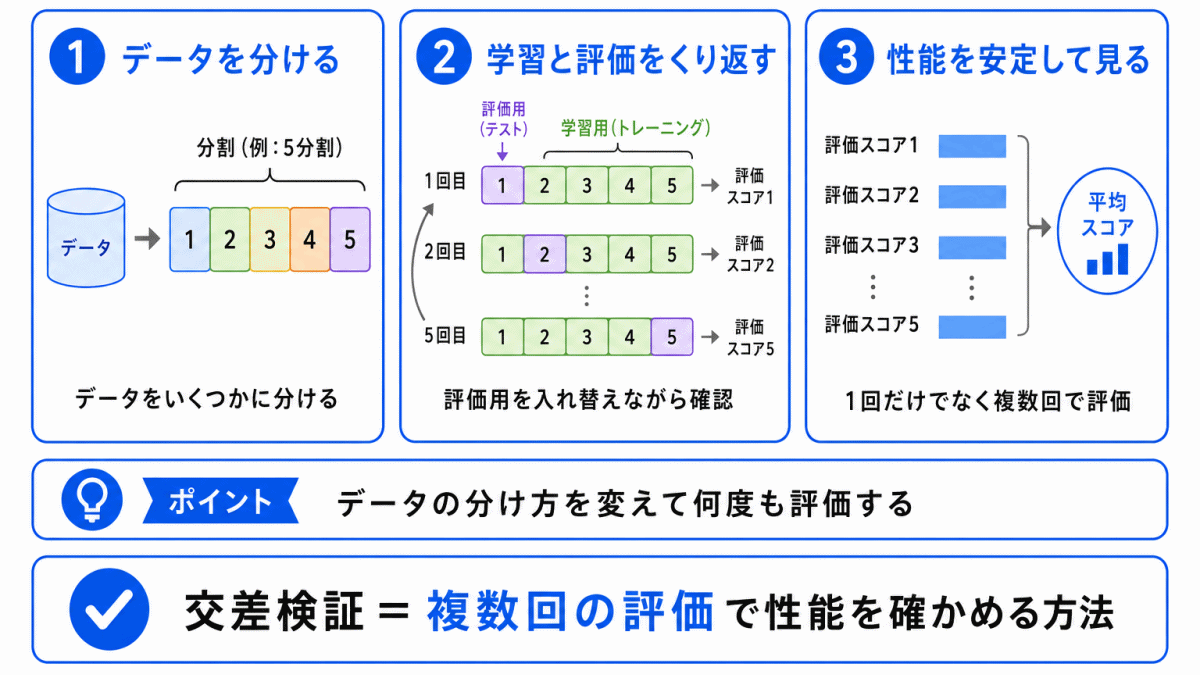 交差検証とは?のイメージ画像