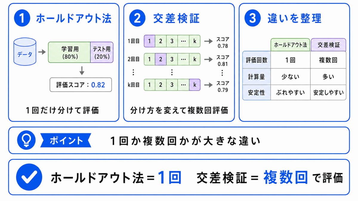 ホールドアウト法との違いのイメージ画像
