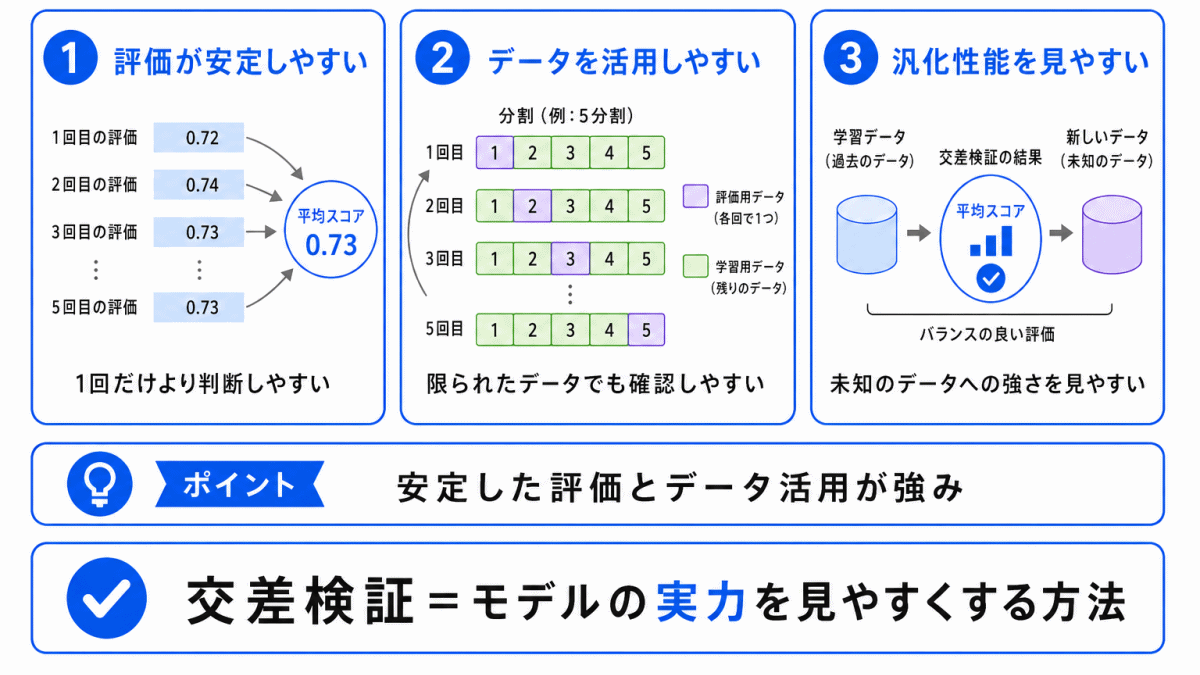 交差検証のメリットのイメージ画像