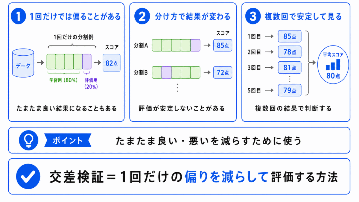 なぜ交差検証が必要なのか?のイメージ画像