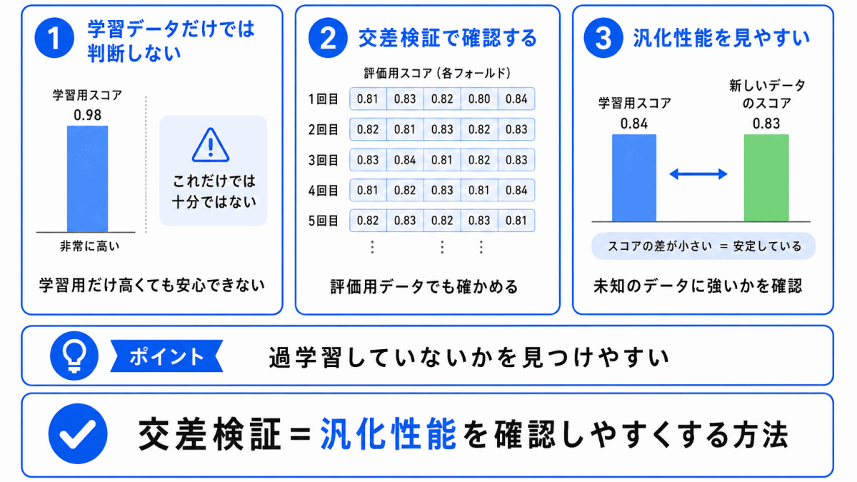 過学習・汎化性能との関係のイメージ画像