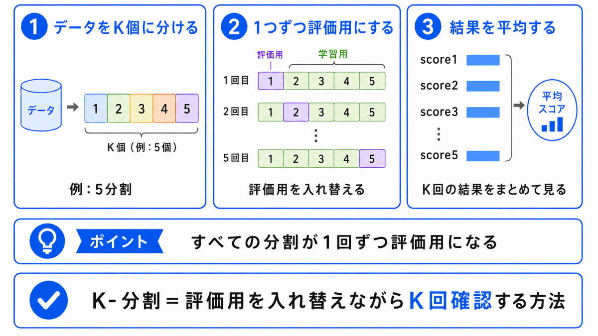 K-分割交差検証の仕組みのイメージ画像