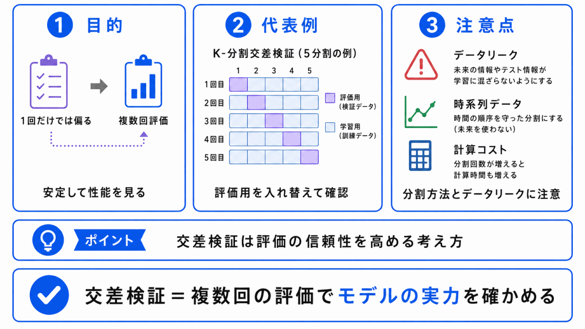 交差検証(クロスバリデーション)とは?のまとめのイメージ画像