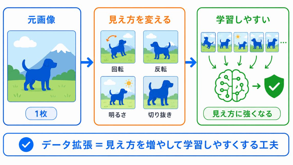データ拡張とは?のイメージ画像