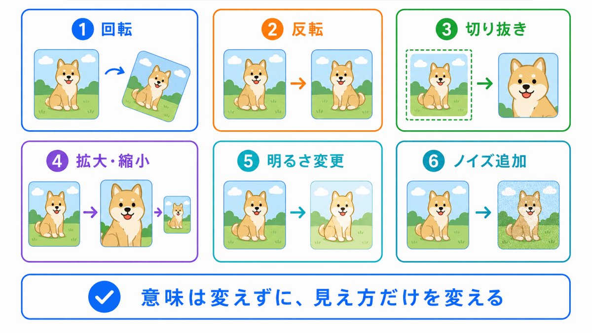画像認識で使われるデータ拡張の例のイメージ画像