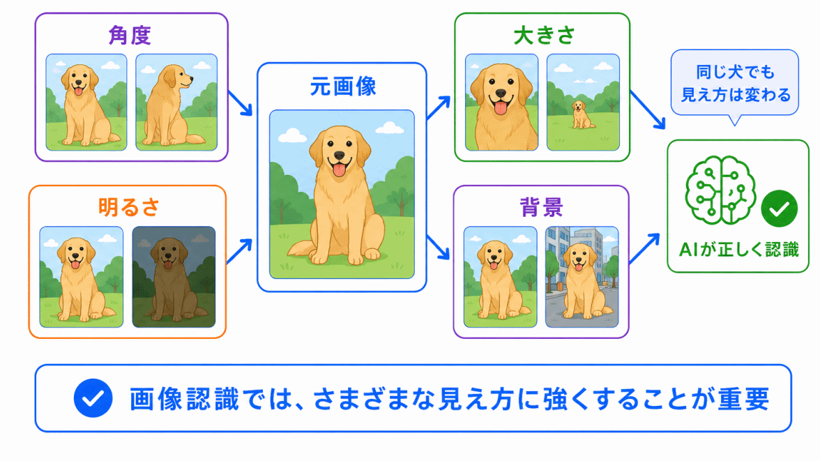 画像認識との関係のイメージ画像