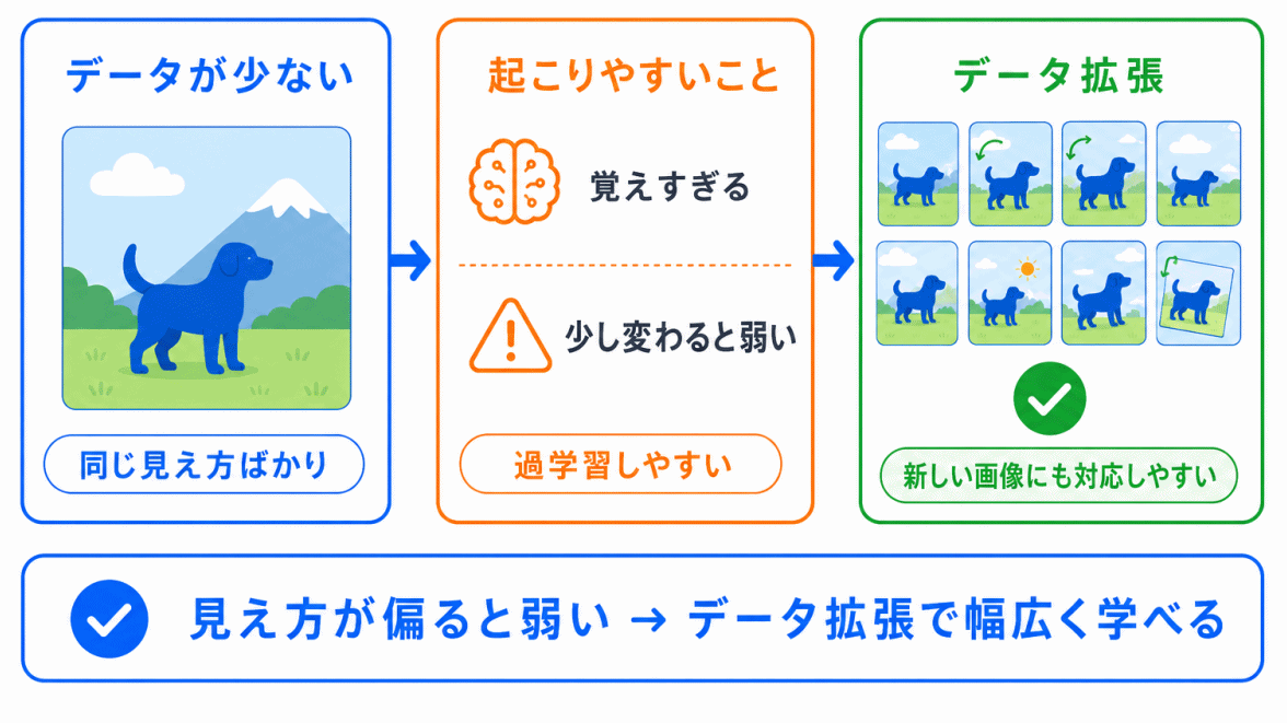 なぜデータ拡張が必要なのか?のイメージ画像