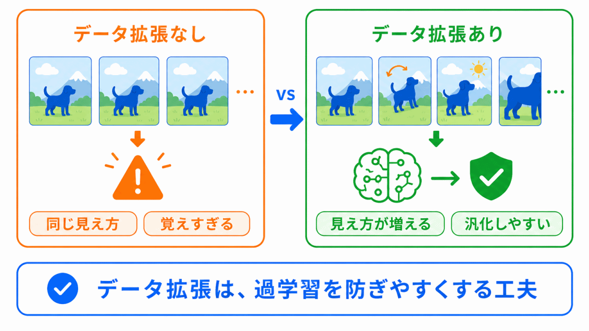 データ拡張と正則化の関係のイメージ画像