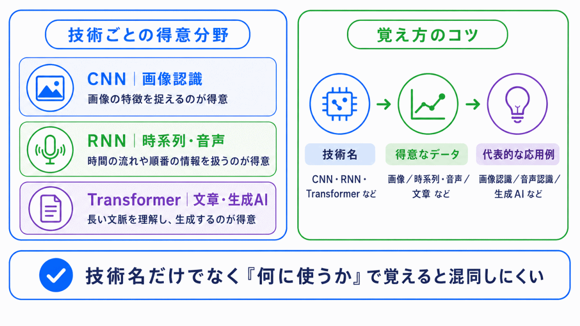 CNN・RNN・Transformerはセットで整理するのイメージ画像