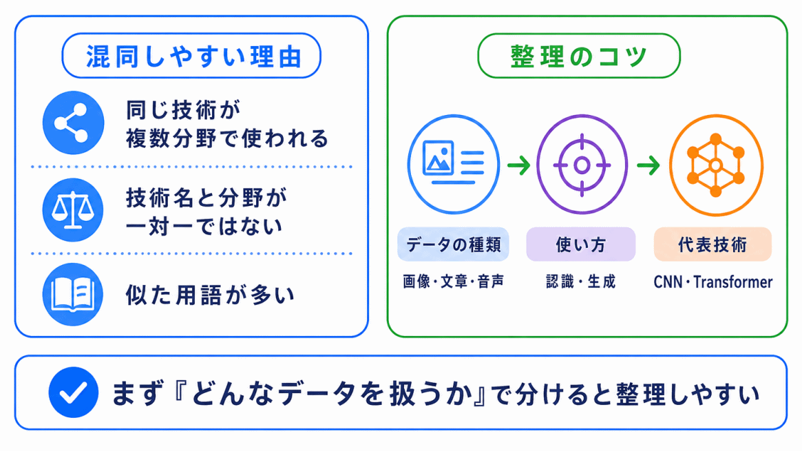 なぜ混同しやすいのか?のイメージ画像
