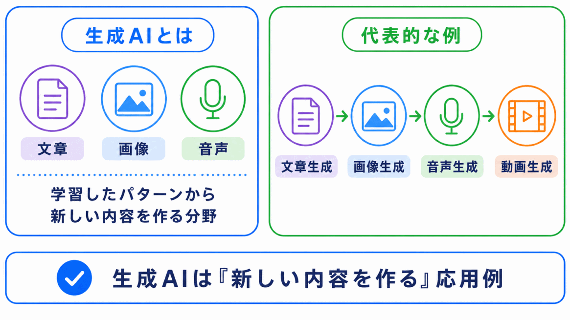 生成AI|新しい文章・画像・音声を作る応用例のイメージ画像