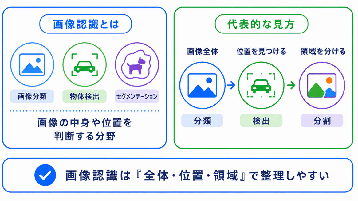 画像認識|画像の中身を判断する応用例のイメージ画像