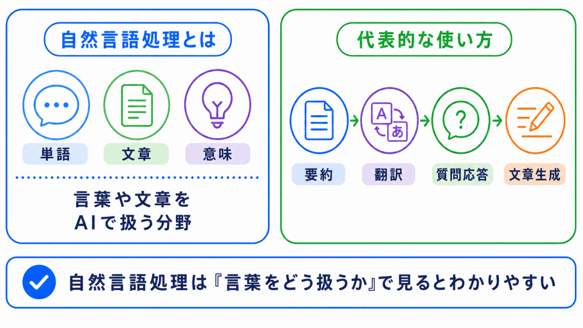 自然言語処理|文章を扱う応用例のイメージ画像