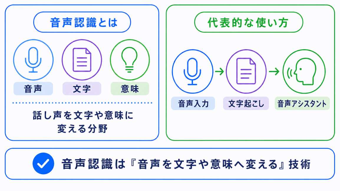 音声認識|音声を文字や意味に変換する応用例のイメージ画像