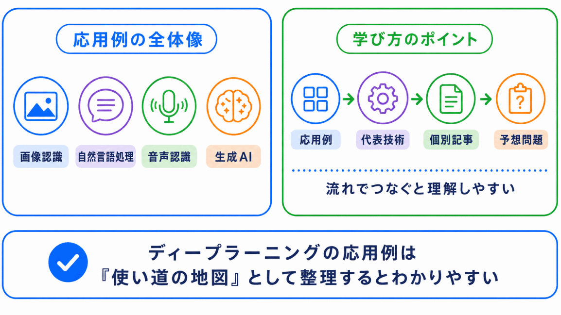 ディープラーニングの応用例まとめのまとめのイメージ画像