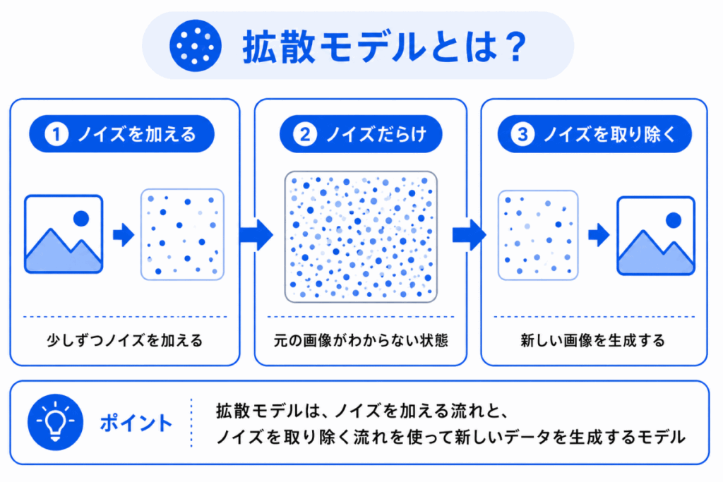 拡散モデルとは?のイメージ画像