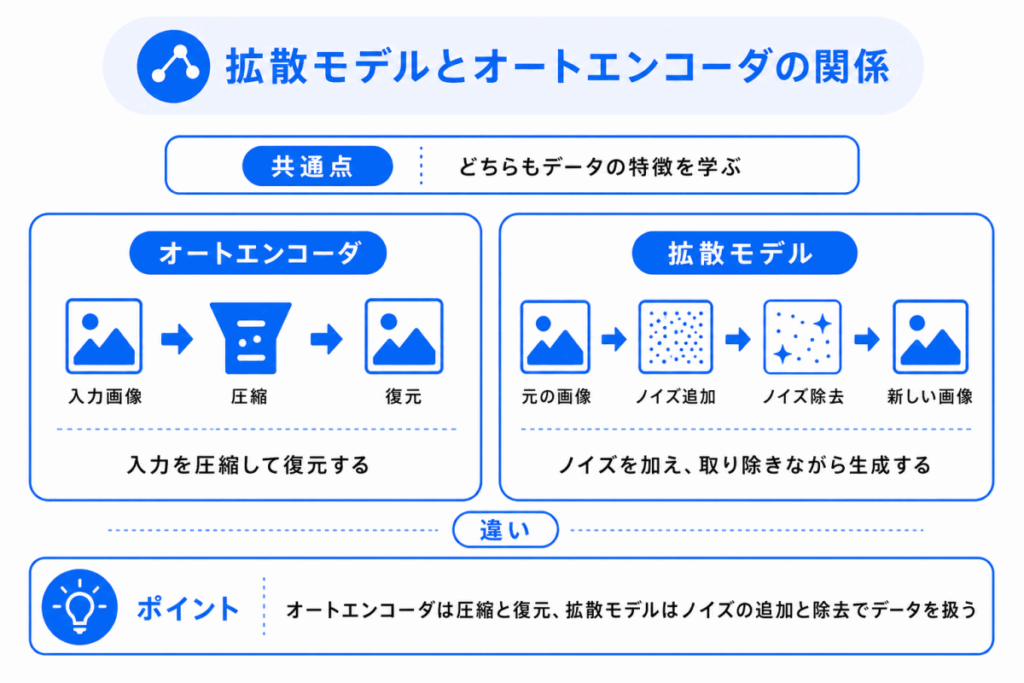 拡散モデルとオートエンコーダの関係のイメージ画像