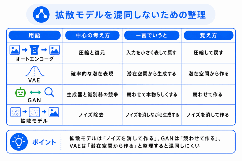拡散モデルを混同しないための整理のイメージ画像