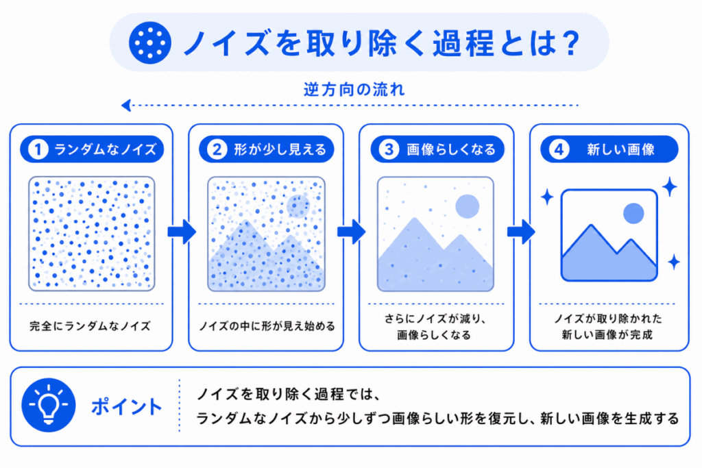 ノイズを取り除く過程とは?のイメージ画像