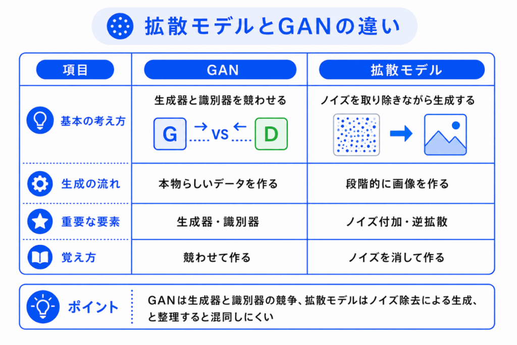 拡散モデルとGANの違いのイメージ画像