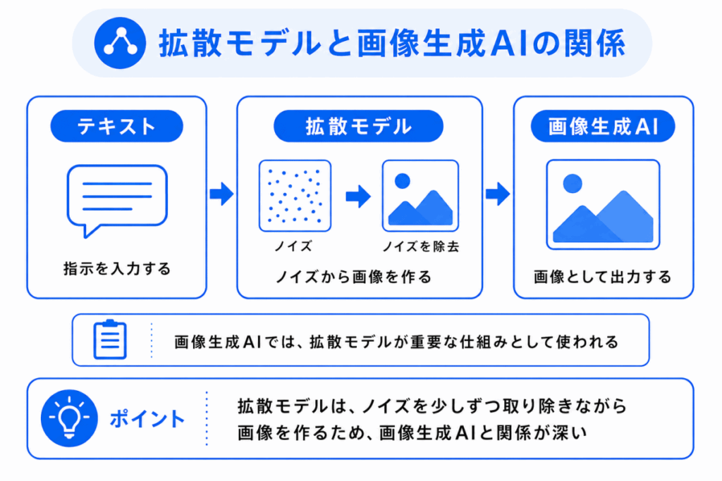 拡散モデルと画像生成AIの関係のイメージ画像