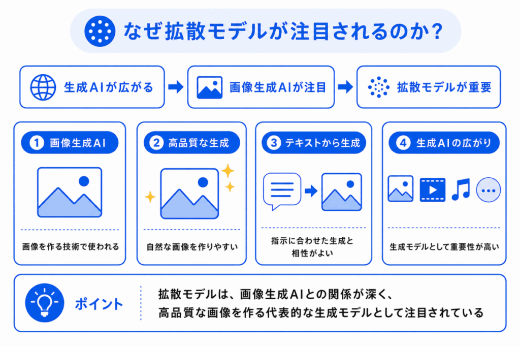 なぜ拡散モデルが注目されるのか?のイメージ画像
