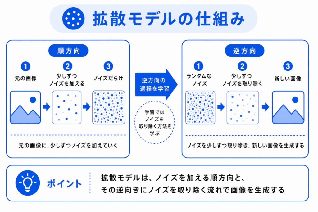 拡散モデルの仕組みのイメージ画像