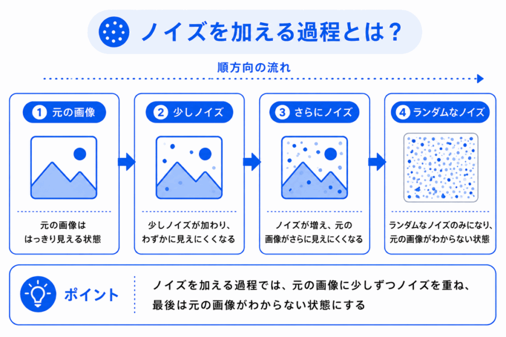 ノイズを加える過程とは?のイメージ画像