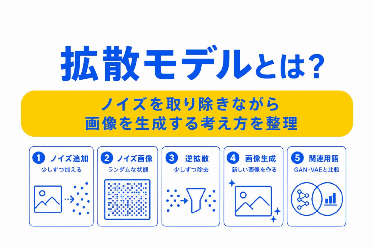 【G検定対策】拡散モデルとは？｜ノイズを取り除きながら画像を生成する考え方を整理