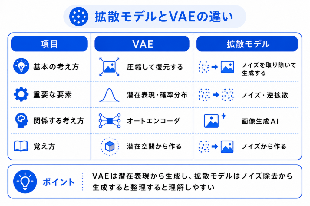 拡散モデルとVAEの違いのイメージ画像