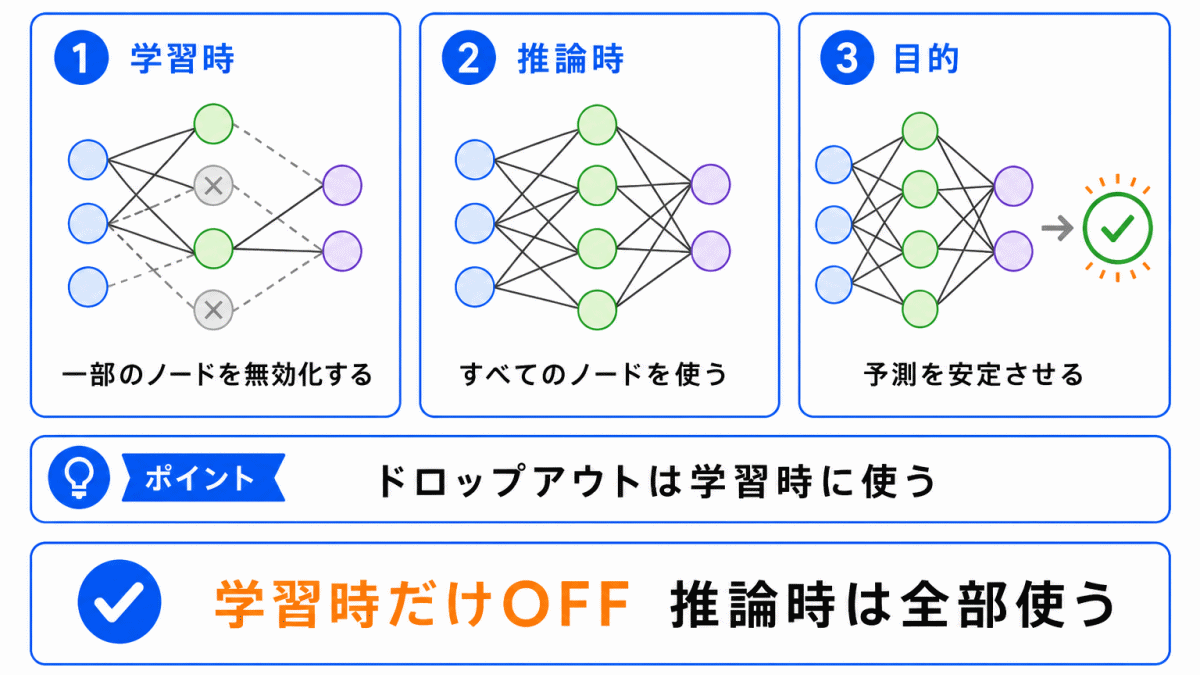 学習時と推論時の違いのイメージ画像