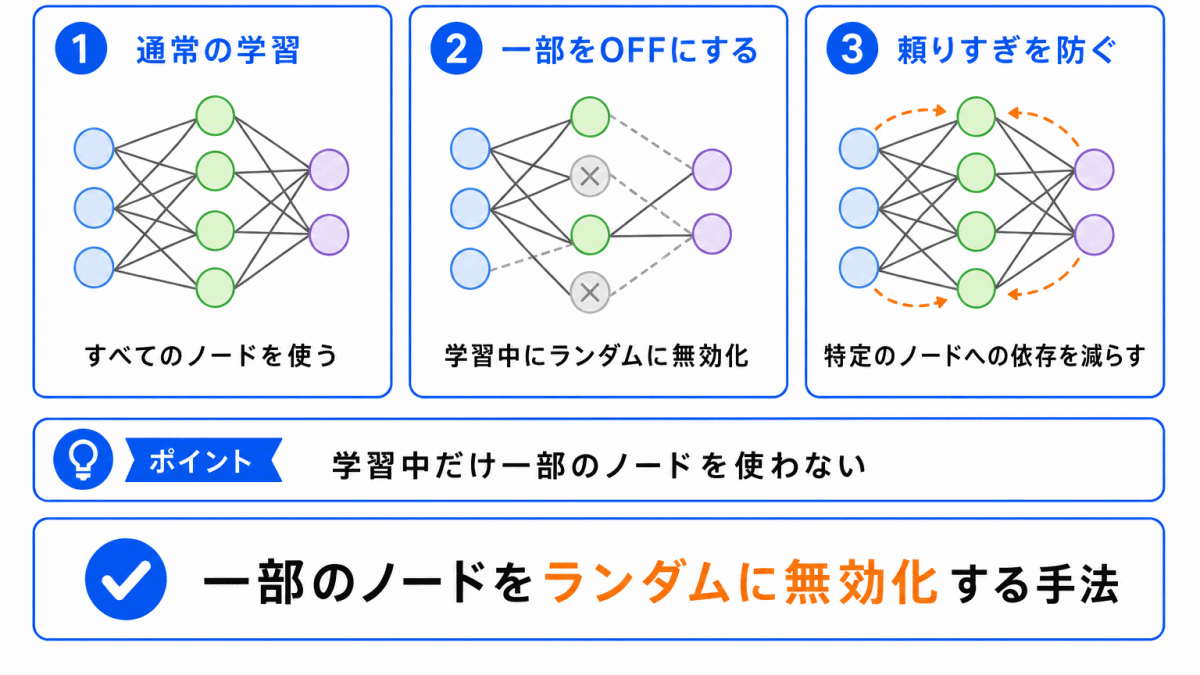 ドロップアウトとは?のイメージ画像
