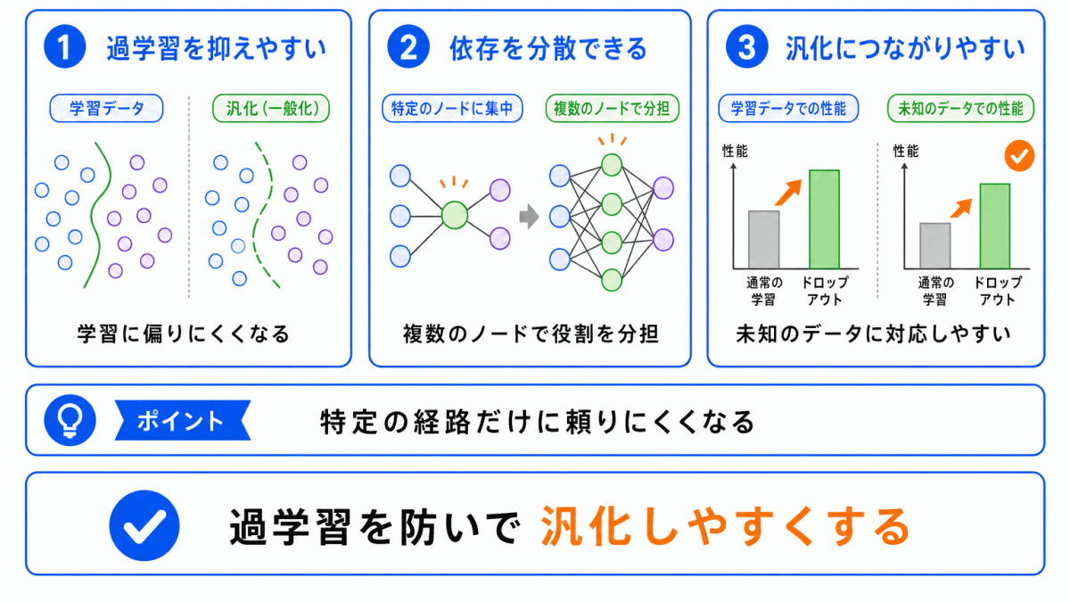 ドロップアウトのメリットのイメージ画像