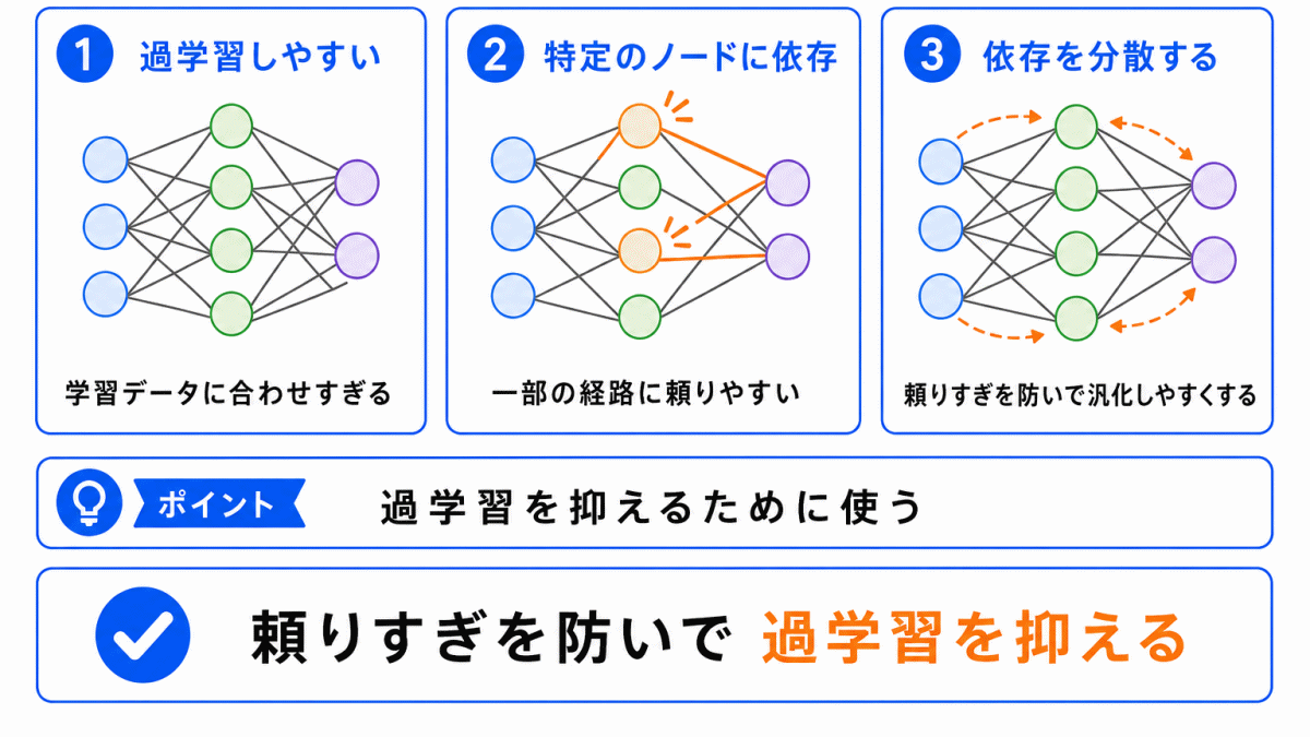 なぜドロップアウトが必要なのか?のイメージ画像