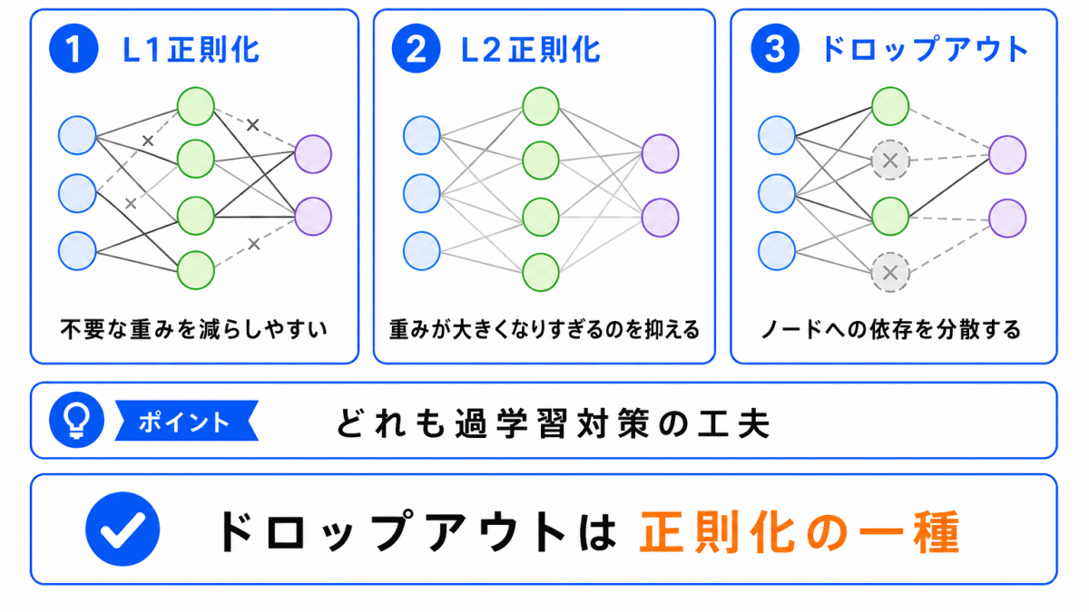 正則化との関係のイメージ画像