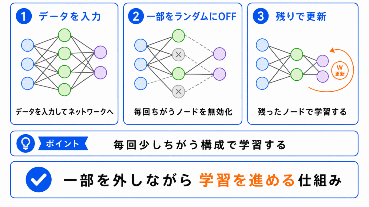ドロップアウトの仕組みのイメージ画像