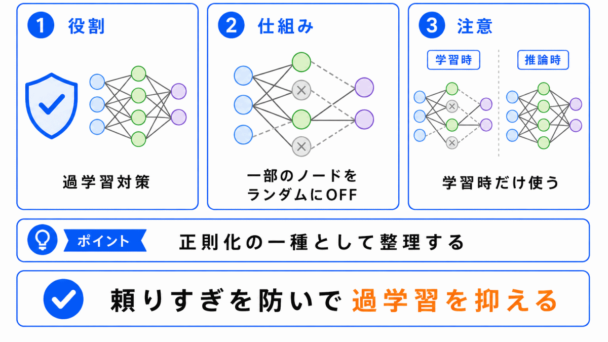 ドロップアウト(Dropout)とは?のまとめのイメージ画像