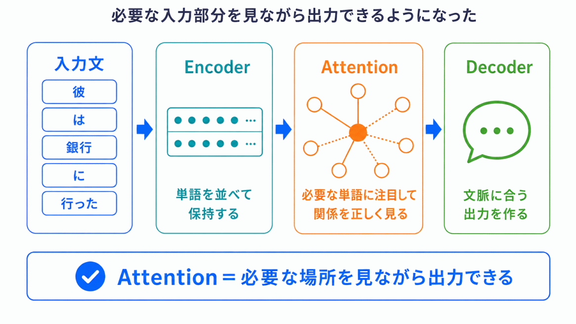 問題を解決したのがAttentionのイメージ画像