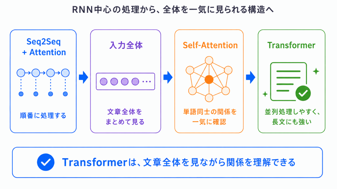 Transformerで何が変わったのか？のイメージ画像