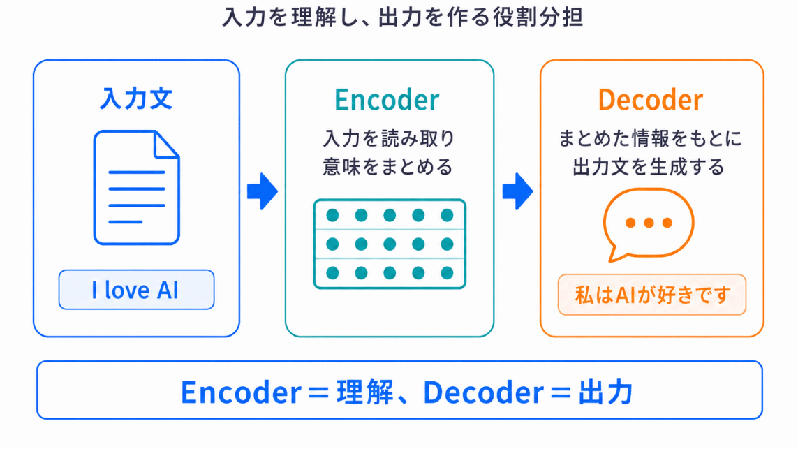 Encoder・Decoderとは？のイメージ画像