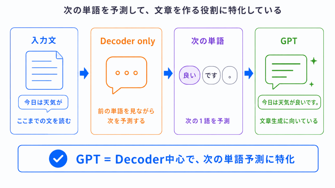 PTはなぜDecoderだけなのか？のイメージ画像