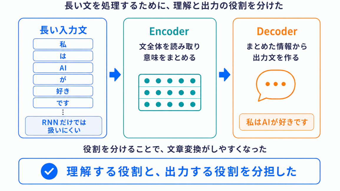 なぜEncoder・Decoderが必要だったのか？のイメージ画像