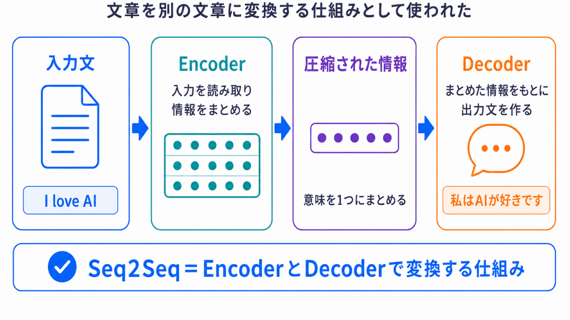Seq2Seqで登場したEncoder・Decoderのイメージ画像