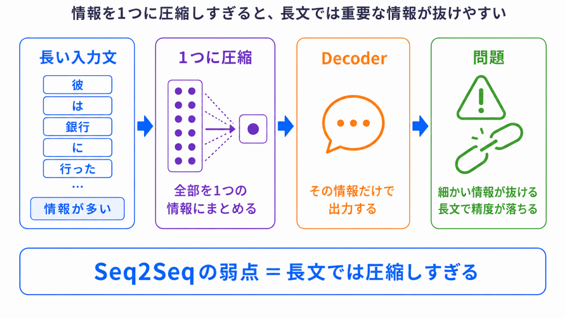 Seq2Seqにも問題があったのイメージ画像