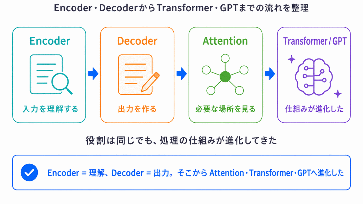 Encoder・Decoderとは？のまとめのイメージ画像