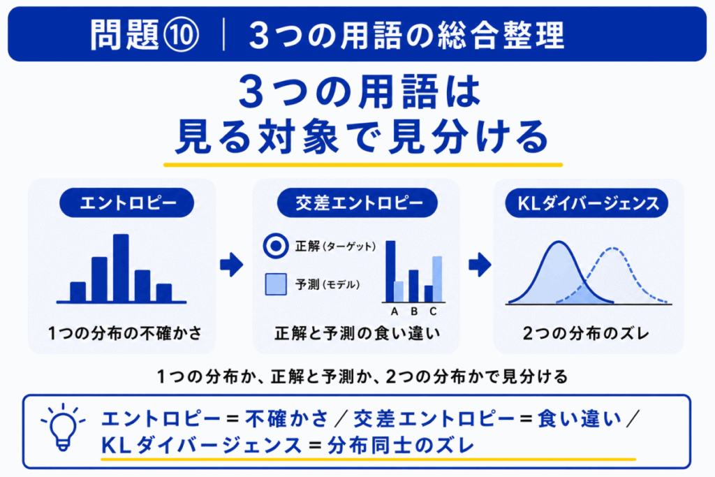 3つの用語の総合整理のイメージ画像