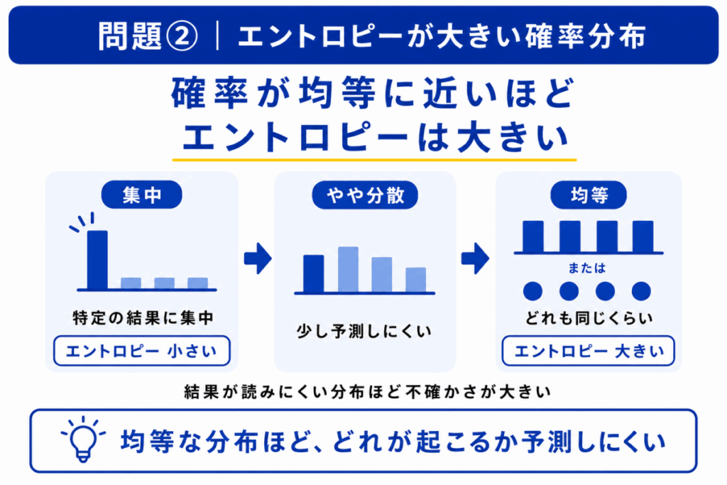 エントロピーが大きい確率分布のイメージ画像