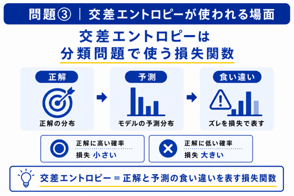 交差エントロピーが使われる場面のイメージ画像