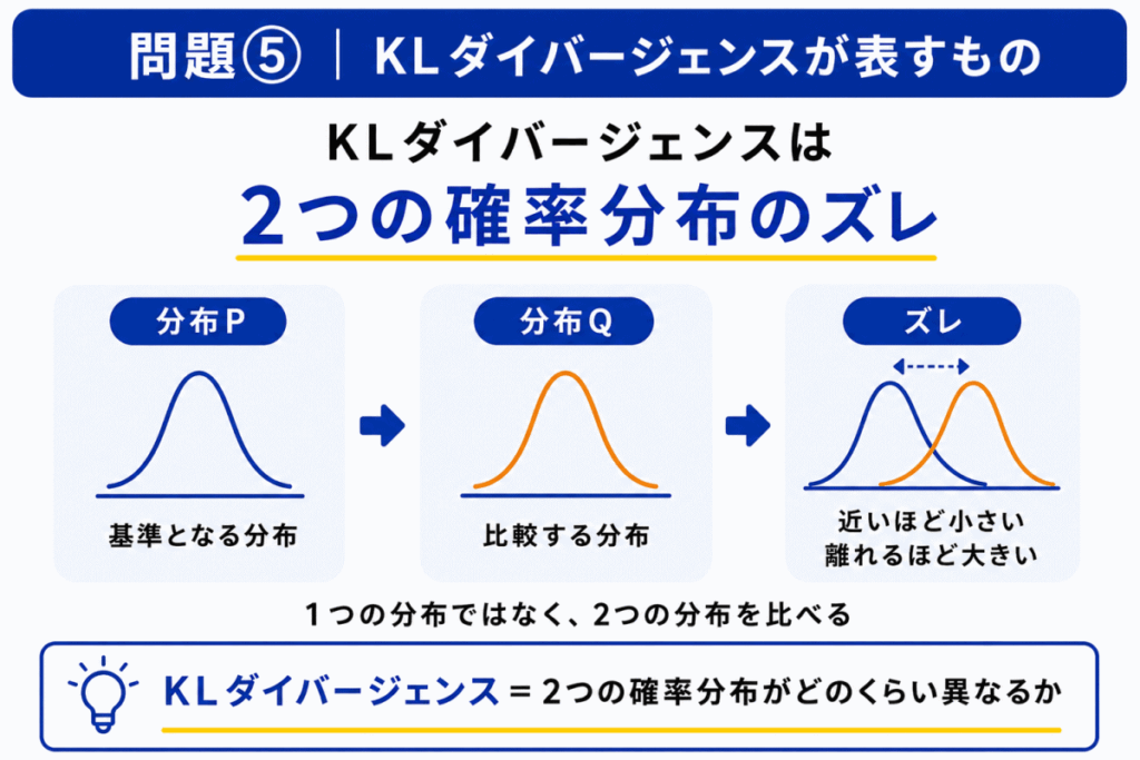 KLダイバージェンスが表すもののイメージ画像