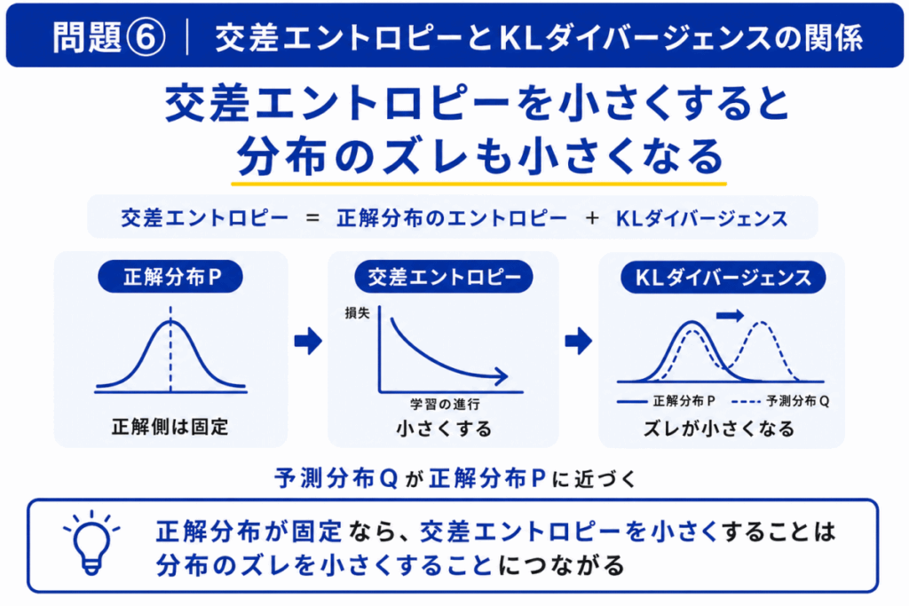 交差エントロピーとKLダイバージェンスの関係のイメージ画像